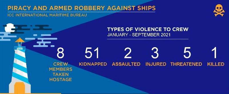 IMB piracy and armed robbery report January - September 2021 photo copyright ICC International Maritime Bureau taken at 