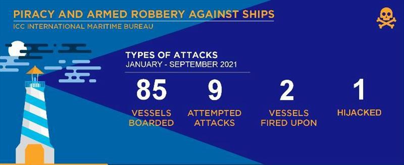 IMB piracy and armed robbery report January - September 2021 - photo © ICC International Maritime Bureau