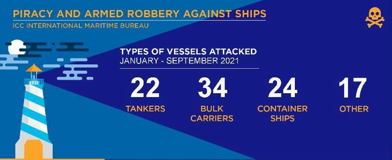 IMB piracy and armed robbery report January - September 2021 photo copyright ICC International Maritime Bureau taken at 