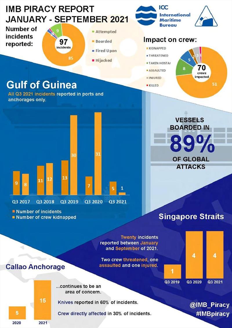 IMB piracy and armed robbery report January - September 2021 photo copyright ICC International Maritime Bureau taken at 