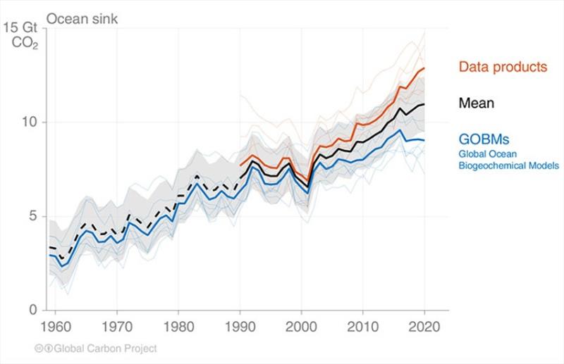 Graph showing the difference in estimates of the amount of carbon being absorbed by the ocean. - photo © Global Carbon Project