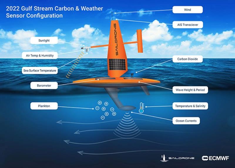 For the 2022 Gulf Stream mission, the Saildrone Explorers will be equipped with a NOAA PMEL ASVCO2 (carbon) and an Acoustic Doppler Current Profiler (ocean currents) in addition to the standard sensor suite photo copyright Saildrone / ECMWF taken at 