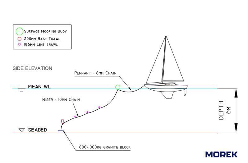 Advanced Mooring System (AMS) - photo © Falmouth Harbour