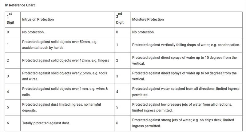 IP Reference Chart - photo © SET Maritime and Electrical