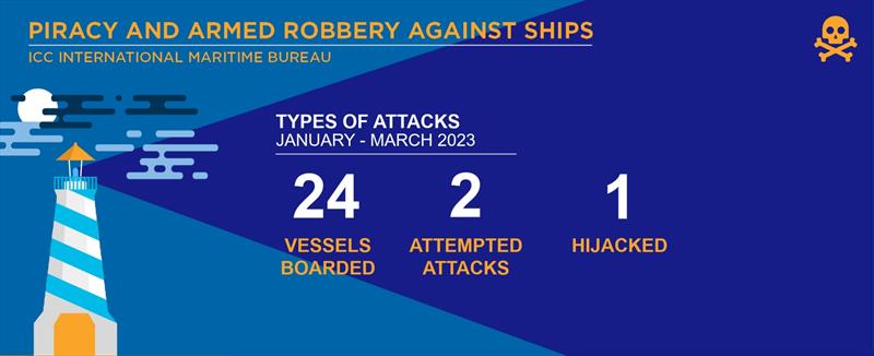 IMB Report photo copyright ICC International Maritime Bureau taken at 