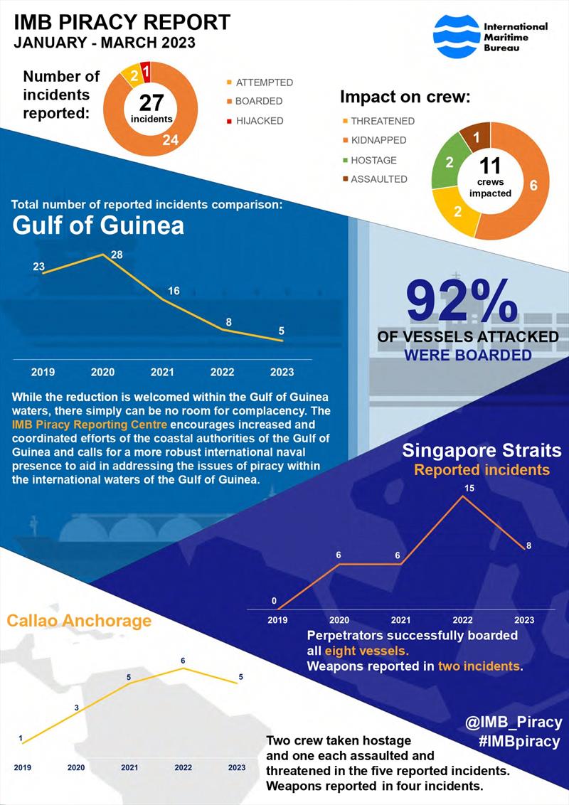 IMB Annual Piracy Report Q1 Trends photo copyright ICC International Maritime Bureau taken at 