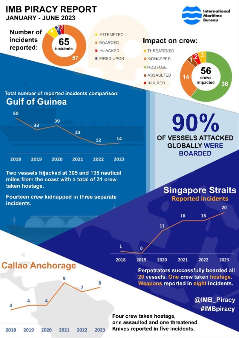 Jan - Jun IMB Piracy and Armed Robbery Report - Summary Sheet photo copyright ICC International Maritime Bureau taken at 