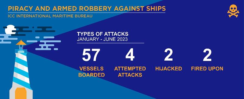 IMB Piracy and Armed Robbery report - photo © ICC International Maritime Bureau