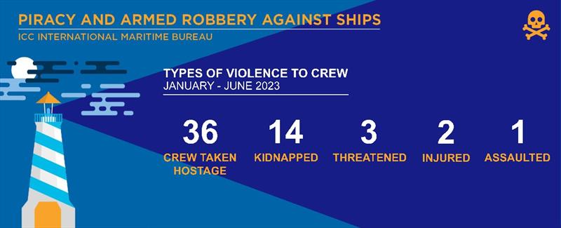 IMB Piracy and Armed Robbery report photo copyright ICC International Maritime Bureau taken at 