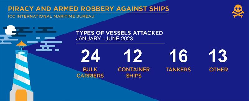 IMB Piracy and Armed Robbery report - photo © ICC International Maritime Bureau