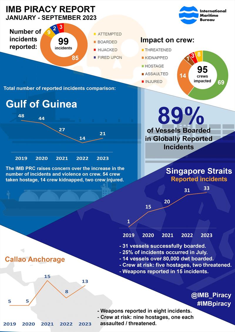 Jan - Sept IMB Piracy and Armed Robbery trends - photo © ICC International Maritime Bureau