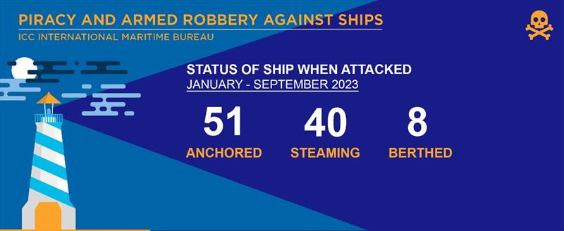 IMB Piracy and Armed Robbery report photo copyright ICC International Maritime Bureau taken at 