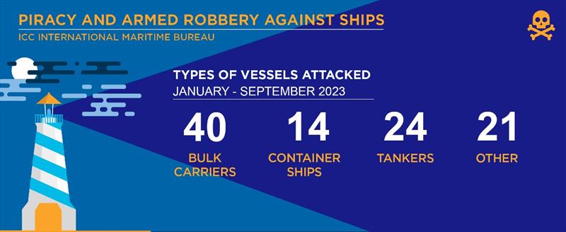 IMB Piracy and Armed Robbery report - photo © ICC International Maritime Bureau