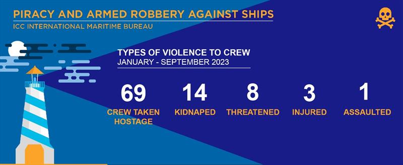 IMB Piracy and Armed Robbery report - photo © ICC International Maritime Bureau