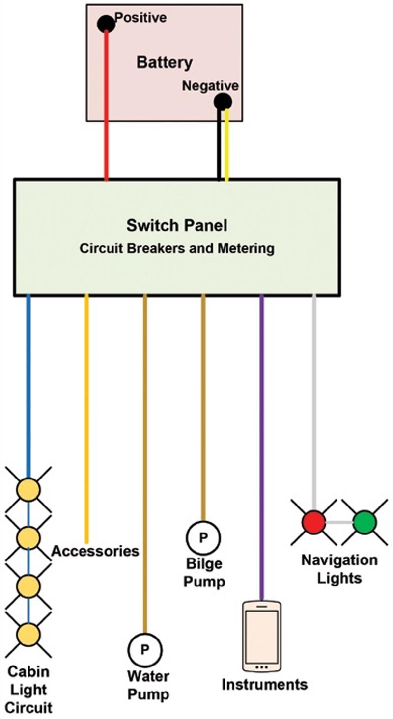 Marine Electric and Electronics Bible - DC wiring circuit color codes - photo © John C. Payne