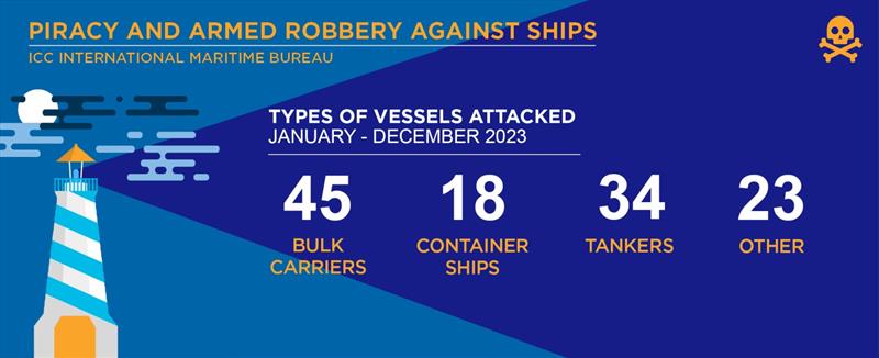 2023 Annual IMB Piracy and Armed Robbery report - photo © ICC International Maritime Bureau