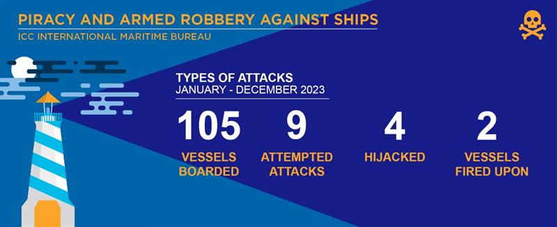 2023 Annual IMB Piracy and Armed Robbery report - photo © ICC International Maritime Bureau