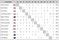 Round-Robin Results after Day 2 - 2025 Women's Match Racing World Championships © Women’s World Match Racing Tour