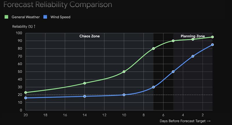 Forecast Reliability Comparison - photo © Gemini