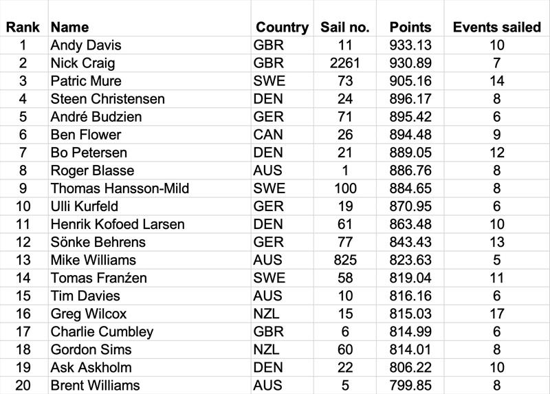 Top 20 from 664 sailors - photo © Robert Deaves