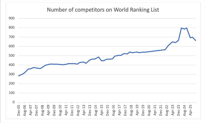 Number of competitors on world ranking list - photo © Robert Deaves