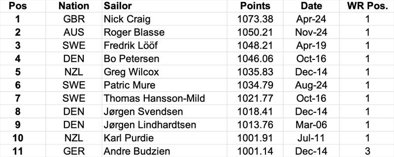 11 sailors scored more than 1,000 points - photo © Robert Deaves