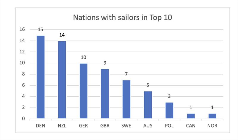 Nations with sailors in top 10 - photo © Robert Deaves