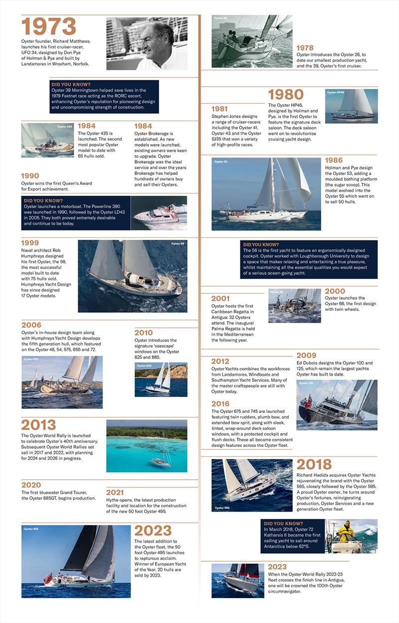 Oyster Yachts has created an infographic to bring together its 50 year history photo copyright Oyster Yachts  taken at  and featuring the Power boat class