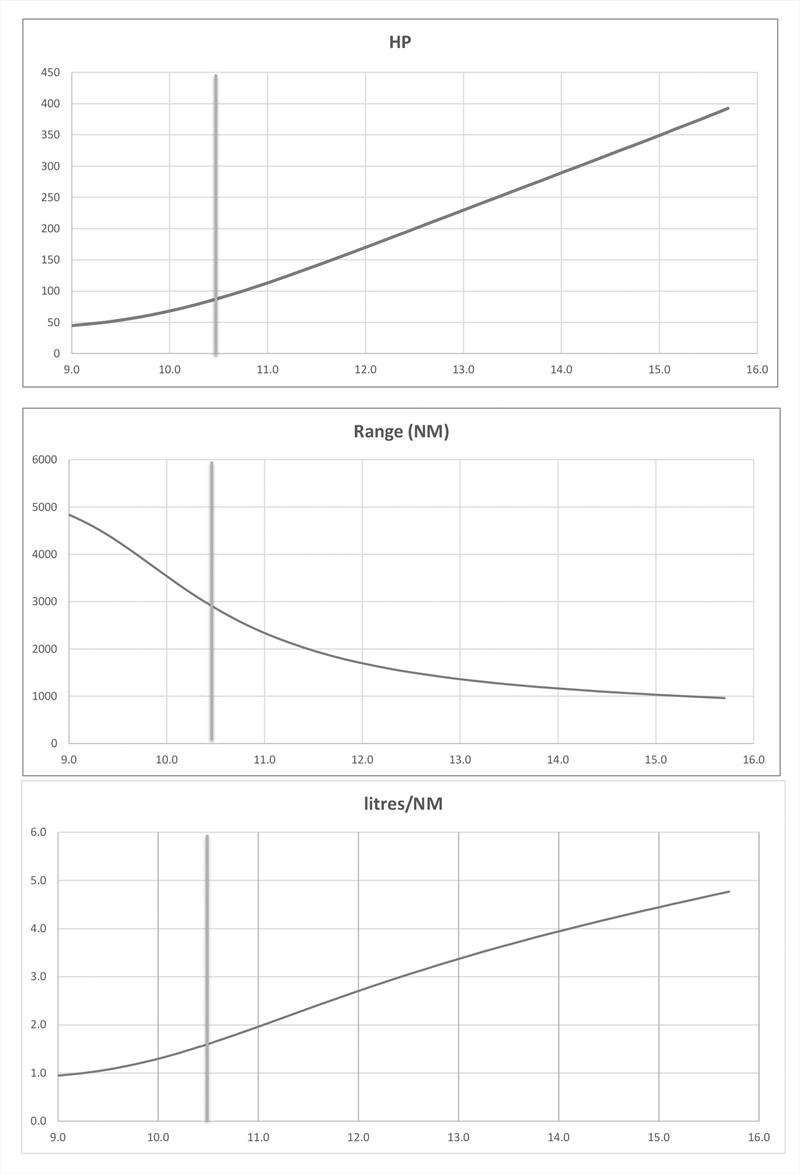 Horsepower requirement, range, and fuel burn for the 24m Stabilised Monohull - photo © Bury Design