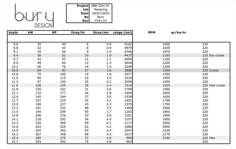 Powering table for the 24m Stabilised Monohull photo copyright Bury Design taken at  and featuring the Power boat class