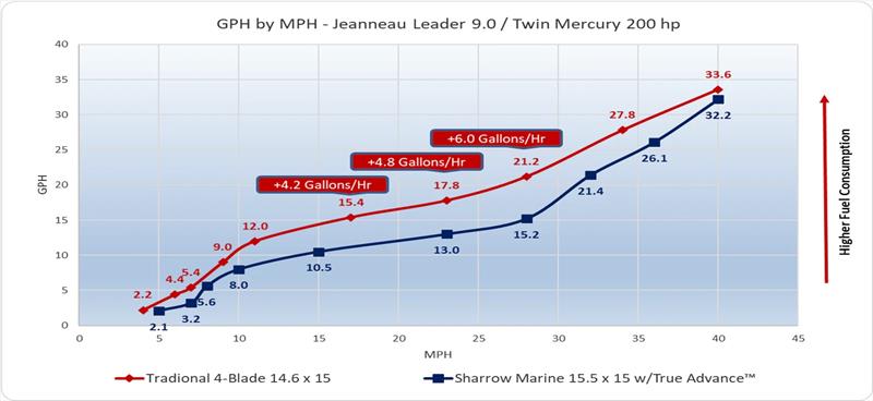 GPH by MPH - Jeanneau Leader 9.0 with Twin Mercury 200 HP - photo © Sharrow Marine