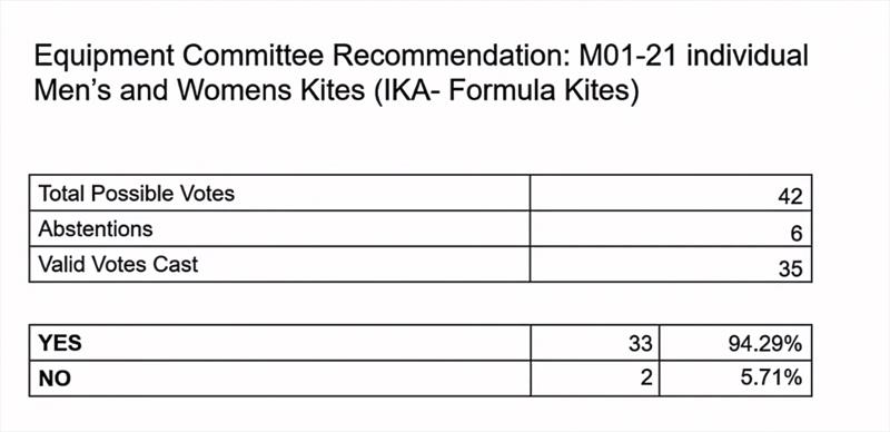 First preferred option - Approved - Equipment Committee - Mens & Womens Kite - World Sailing Council Meeting - May 14, 2021 photo copyright World Sailing taken at  and featuring the  class