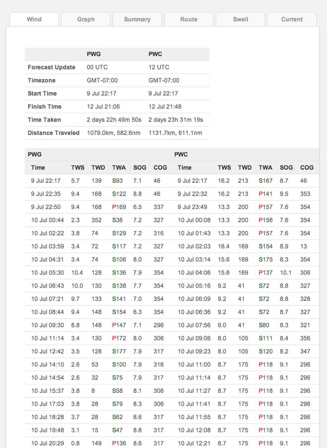 4. The times and courses to be sailed are listed in the resuklts table which is on the bottom of the graphic - this shows a variety of parameters including average wind speed, expected boat speed wind angles and headings etc - PredictWind Routing module © PredictWind http://www.predictwind.com