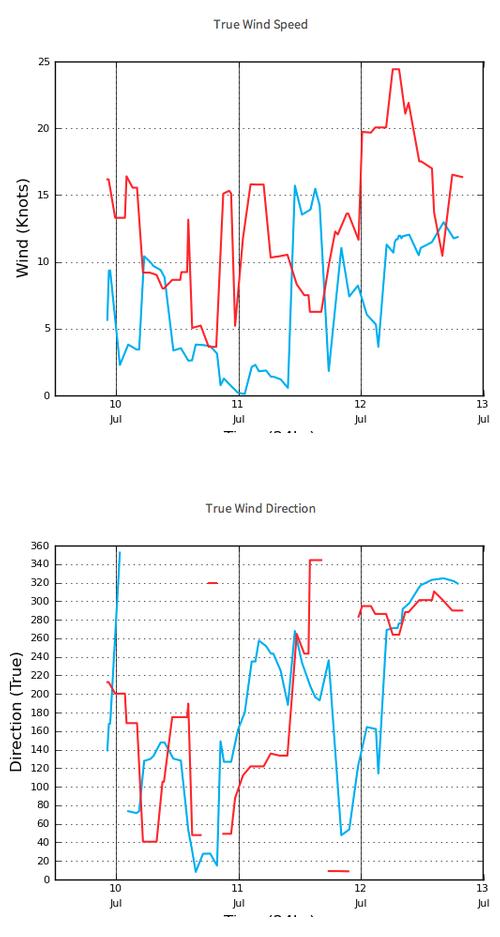 5. The wind speed and direction can also be shown in a gaphical presentation if preferred - PredictWind Routing module © PredictWind http://www.predictwind.com