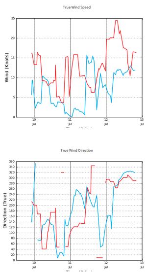 5. The wind speed and direction can also be shown in a gaphical presentation if preferred - PredictWind Routing module photo copyright PredictWind http://www.predictwind.com taken at  and featuring the  class