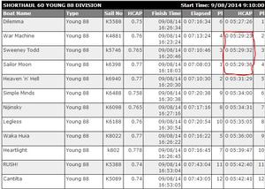 Young 88 Results - 2014 SSANZ Safety at Sea Series NZ Spars and Rigging 60 photo copyright Various . taken at  and featuring the  class