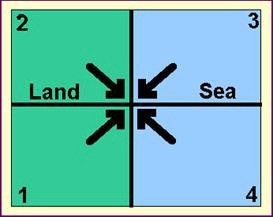 Figure 2 - Sea Breeze quadrants after Bethwaite © SW