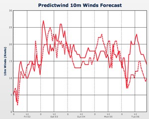 PredictWind Regional 5 Day Wind Speed Graph for Heaven Can Wait 24-hour Race - Heaven Can Wait 24-hour Race photo copyright PredictWind.com www.predictwind.com taken at  and featuring the  class