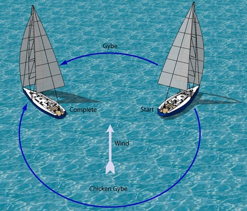 The chicken gybe - the smart manoeuvre in high winds - specially with an amateur crew © SW