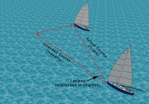 Leeway - there are a few ways to control it photo copyright SW taken at  and featuring the  class