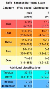 Yasi - Saffir-Simpson Hurricane Scale photo copyright  SW taken at  and featuring the  class
