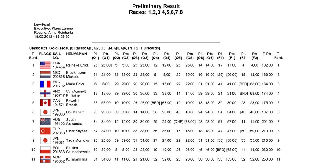 Laser Radial World Championship results © Laser Worlds http://www.laserworldchampionship.com/