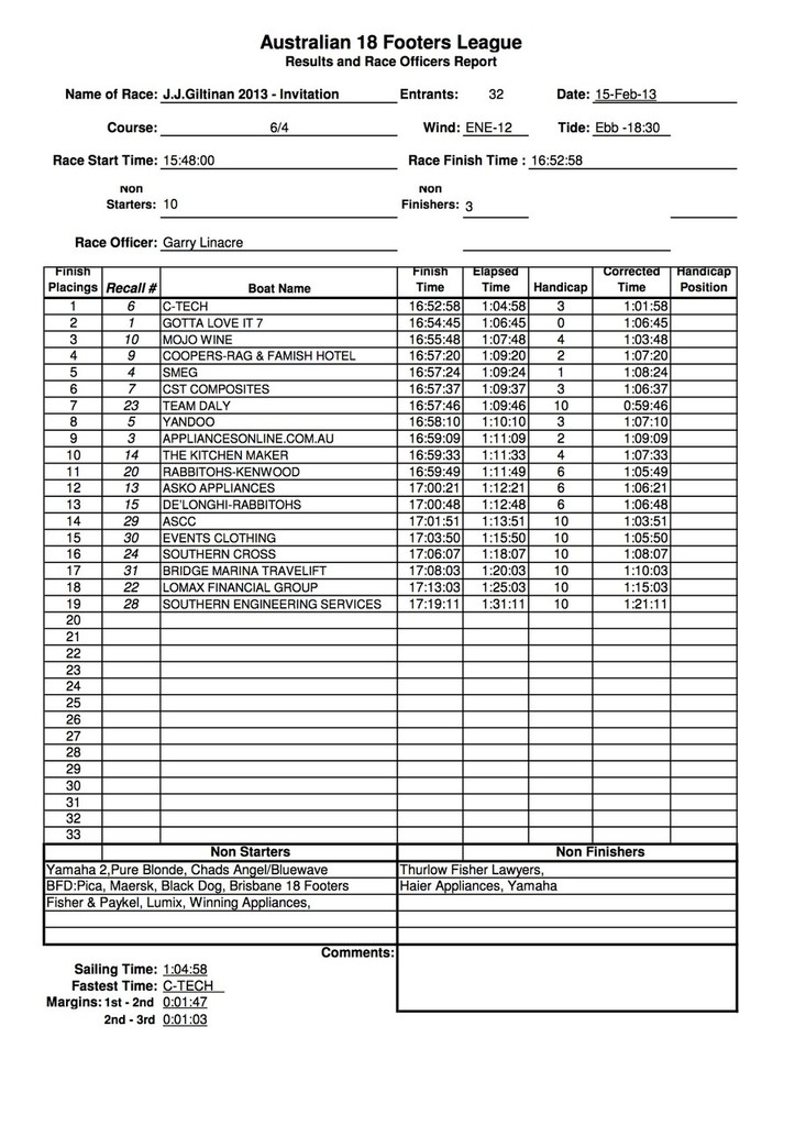 JJ Giltinan Trophy 2013: -Invitation Race Results February 15, 2013 photo copyright SW taken at  and featuring the  class