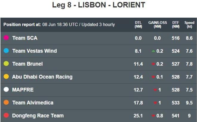 Position report at: 08 Jun 18:36 UTC - Leg 8 to Lorient – Volvo Ocean Race 2015 © Volvo Ocean Race http://www.volvooceanrace.com