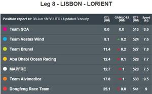 Position report at: 08 Jun 18:36 UTC - Leg 8 to Lorient – Volvo Ocean Race 2015 photo copyright Volvo Ocean Race http://www.volvooceanrace.com taken at  and featuring the  class