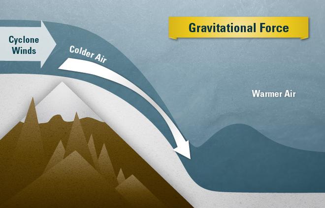 A second driving force for piteraqs is gravity, which accelerates the speed of anything falling downhill, even a mass of cold air. This increases the strength of the winds during piteraqs. Wind speeds pick up, increasing the strength of the piteraq. © Eric S. Taylor, WHOI Graphic Services