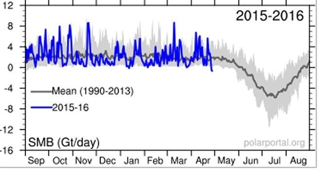 Chart © PolarPortal.org