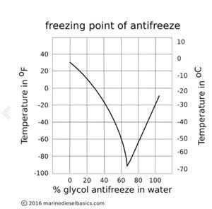 Freezing point of antifreeze photo copyright SV Taipan taken at  and featuring the  class
