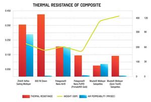 Zhik Xeflex Thermal Resistance Graph - Conducted by RMIT photo copyright Royal Melbourne Institute of Technology taken at  and featuring the  class