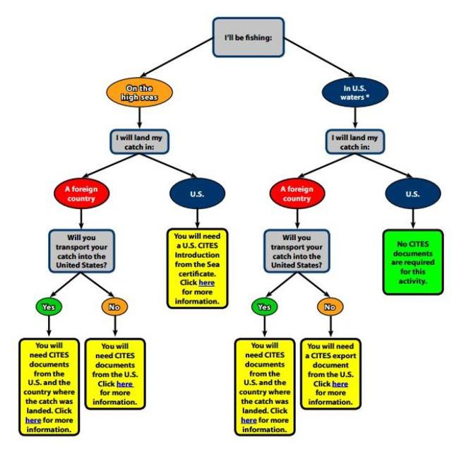 Fisher flow chart © www.fws.gov